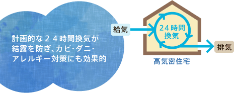 計画的な２４時間換気が結露を防ぎ、カビ・ダニ・アレルギー対策にも効果的