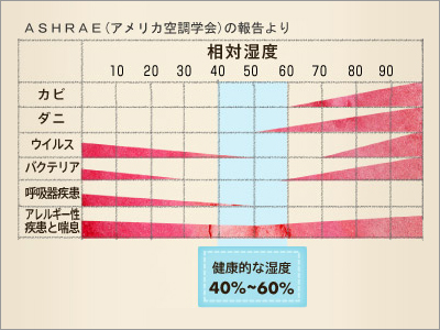 健康的な湿度の範囲は、40～60％